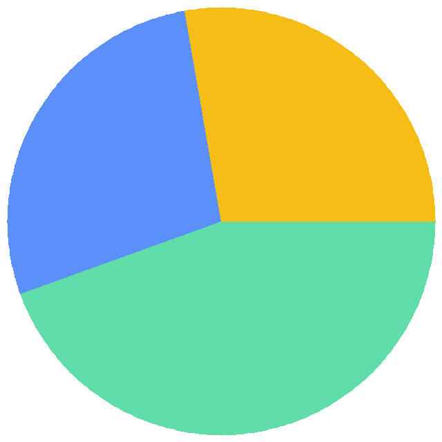投票结果饼图：访问速度调查