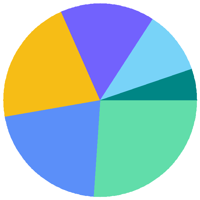 投票结果饼图：你有用哪些邮箱呢？