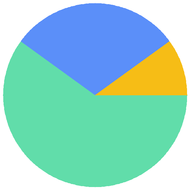 投票结果饼图：你以前读过此神贴吗？