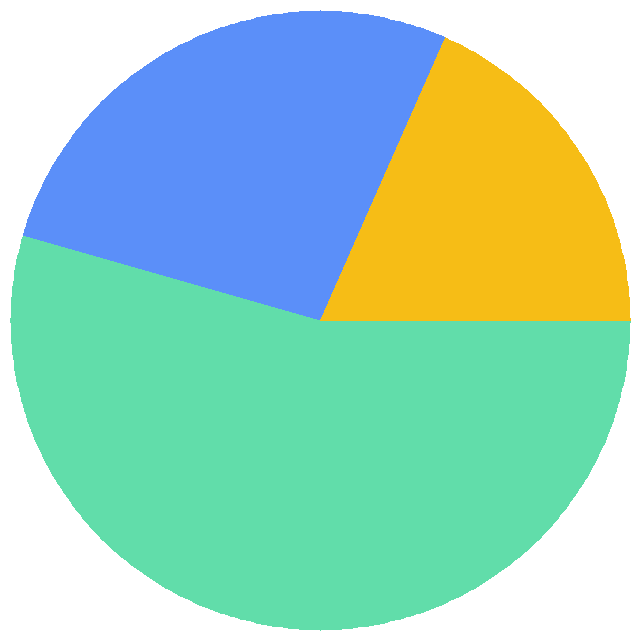 投票结果饼图：你以前读过此神贴吗？