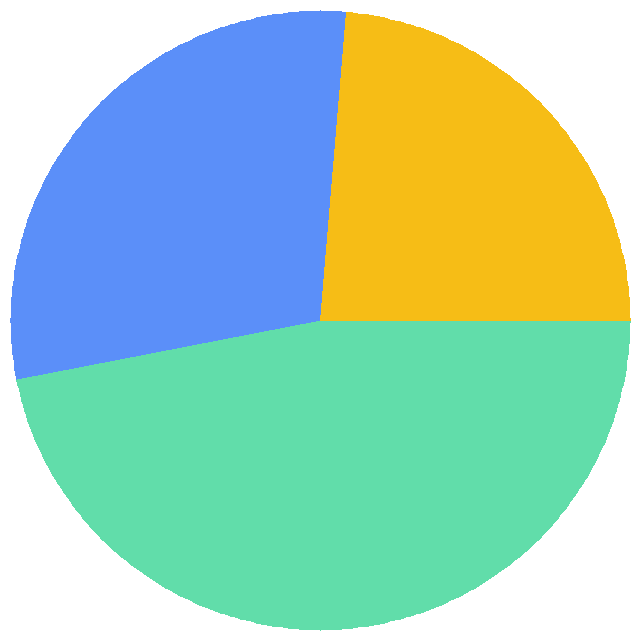 投票结果饼图：访问速度调查